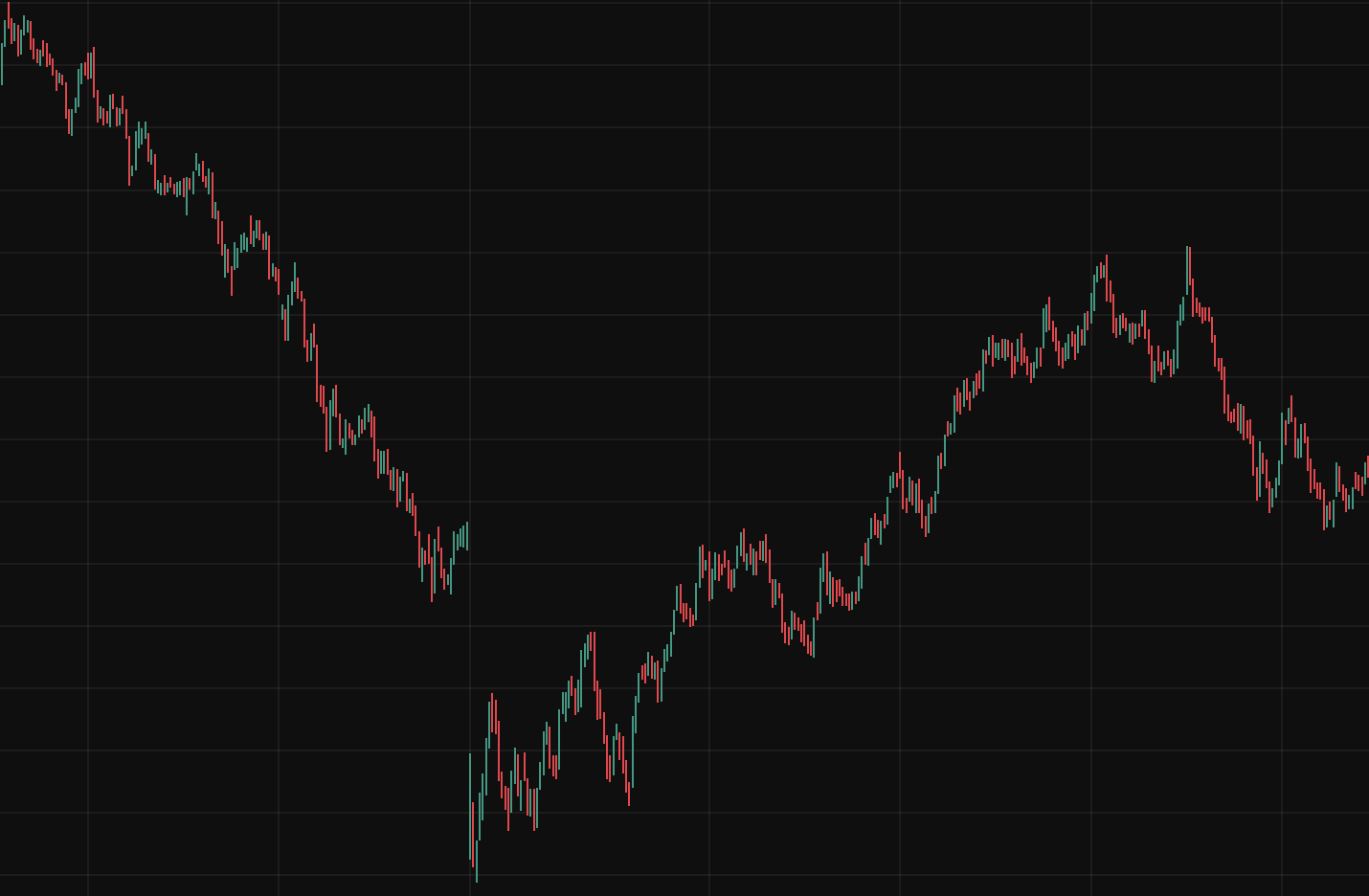 Messy chart example
